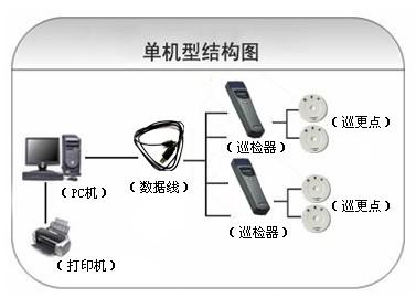 马尔康巡更系统六号